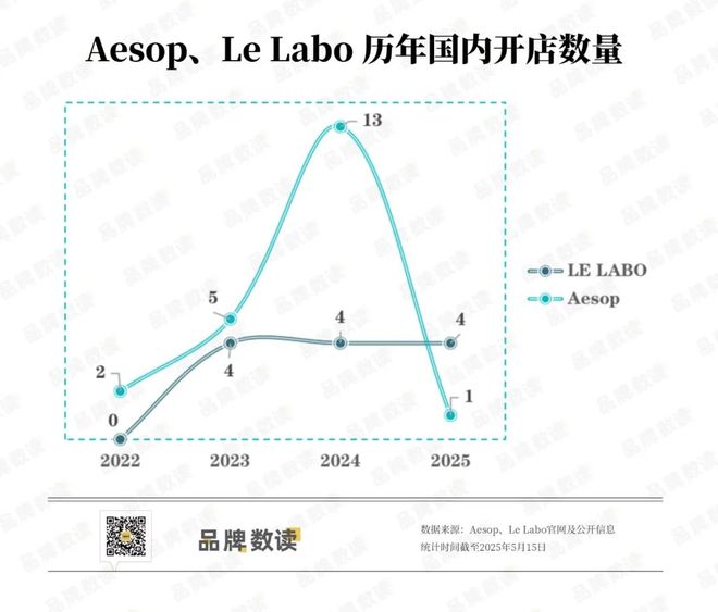 sop刹车高端香氛市场大降温了吗？CQ9电子app去年高速扩张的Ae(图2)