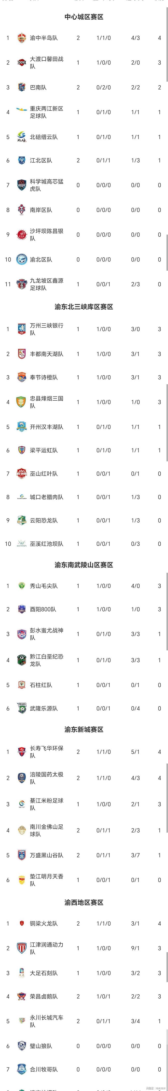 老腊肉队输给开州酉阳胜彭水蚩尤CQ9电子游戏渝超积分榜更新：(图2)